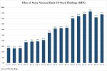 SNB US Stock Holdings, Jun 2014 - 2018