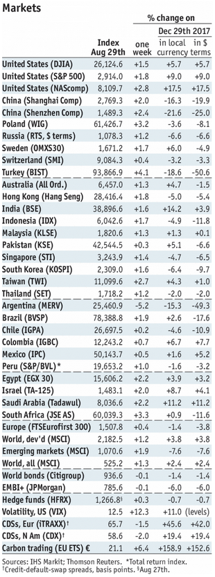 Stock Markets Emerging Markets, August 29