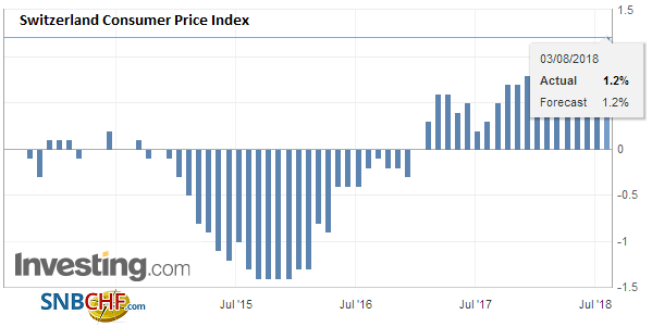 Switzerland Consumer Price Index (CPI) YoY, July 2018