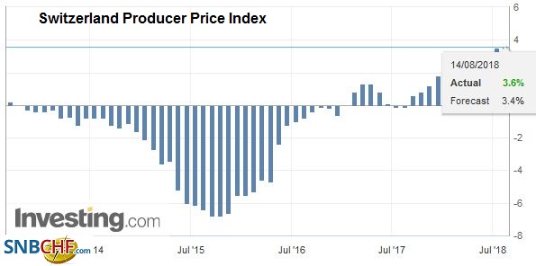 Switzerland Producer Price Index (PPI) YoY, July 2018