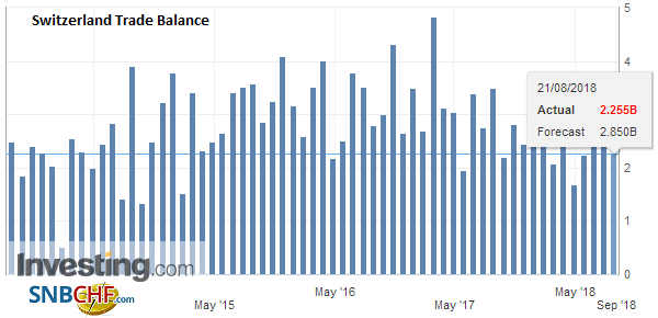 Switzerland Trade Balance, July 2018