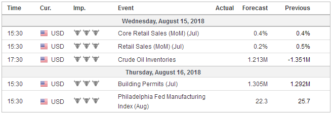 Economic Events: United States, Week August 13