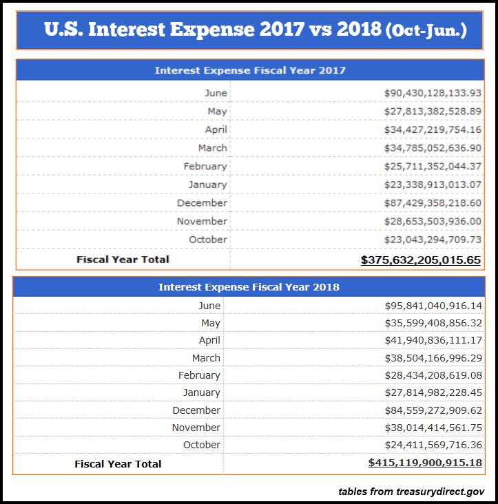 US Interest Expense 2017 vs 2018 June