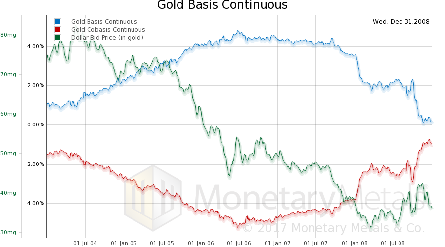Gold Basis Continuous, 2004-2008