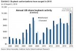 Annual US Share Buyback Activity, 2000 - 2018