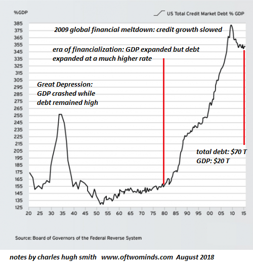 US Total Credit Market Debt