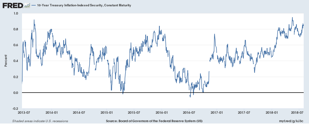 10-Year Treasury Inflation-Indexed Security, 2013-2018