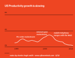 US Productivity Growth, 1980 - 2016