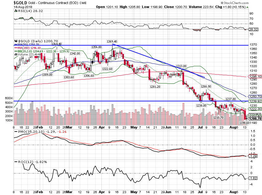 Gold - Continuous Contract, Jan 2018 - Aug 2018