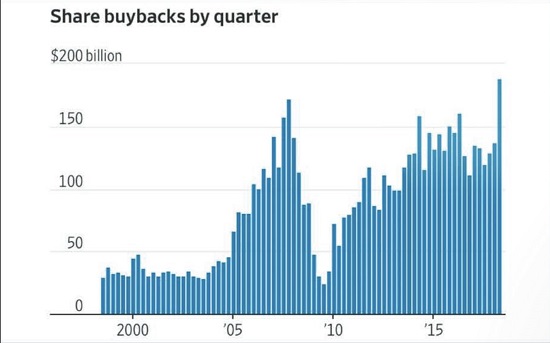 Stock Buybacks, 2000 - 2018