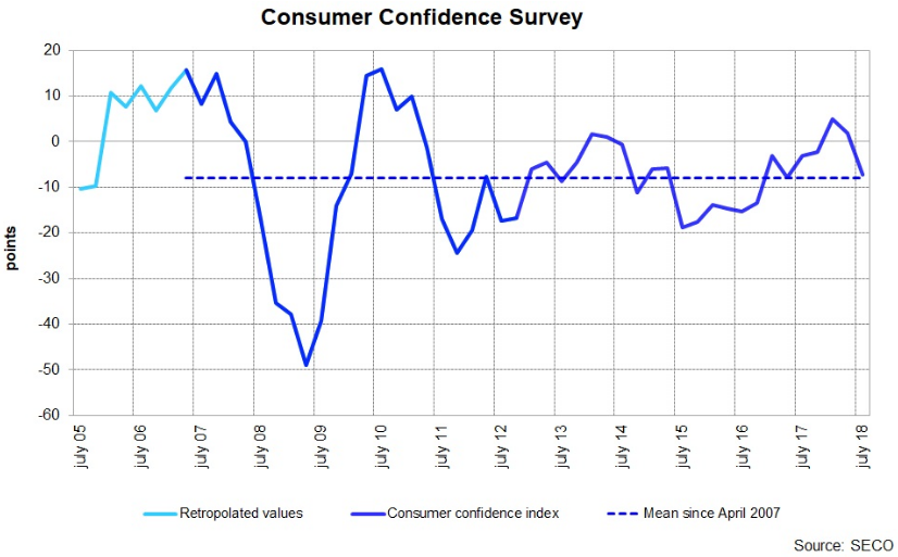 Switzerland Consumer Confidence Survey, daily July 2018