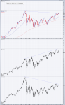 DJIA vs. NDX vs. NYA