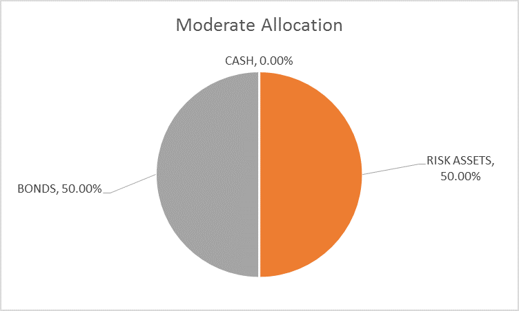 Moderate Allocation, Sep 2018