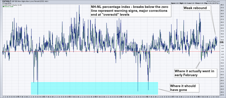 SPX new high-new low percentage index