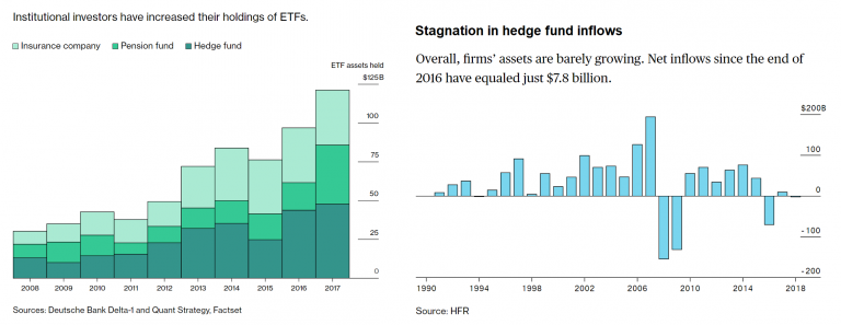 Stagnation in hedge fund inflows