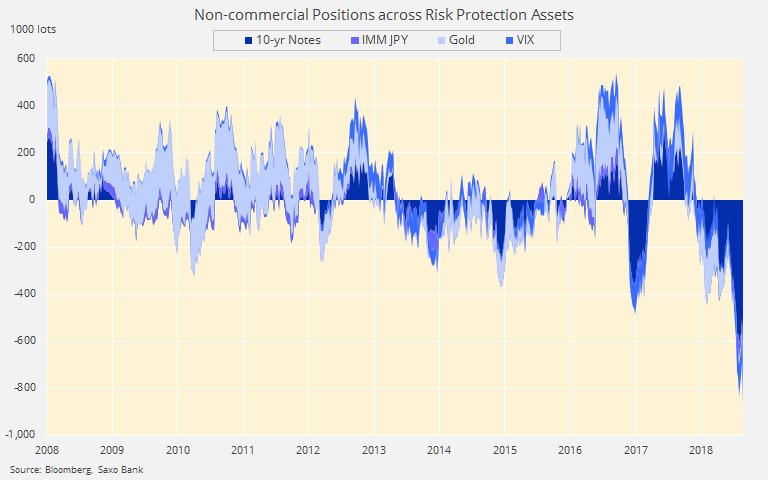 Speculators hold a large combined net short position in futures on risk hedges.