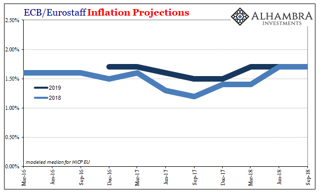 ECB Inflation Projections 2016-2018