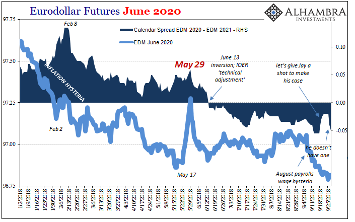 Eurodollar Futures June 2020