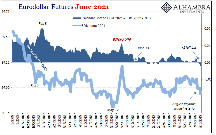 Eurodollar Futures June 2021