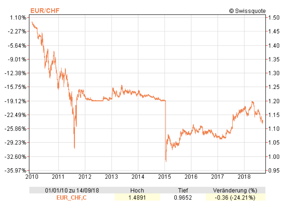 EUR/CHF, 2010 - 2018