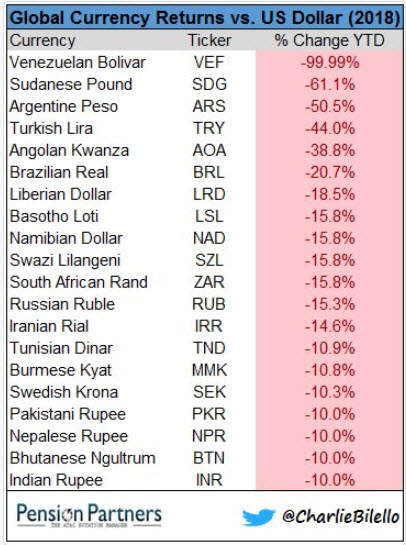 Global Currency Returns vs. US Dollar (2018)