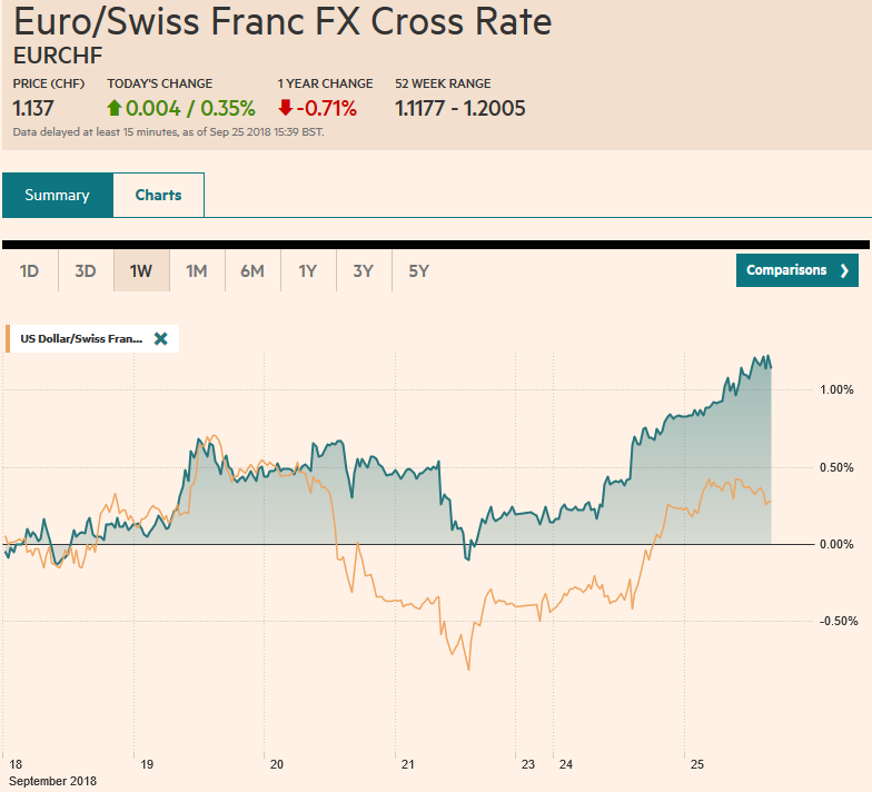 EUR/CHF and USD/CHF, September 25