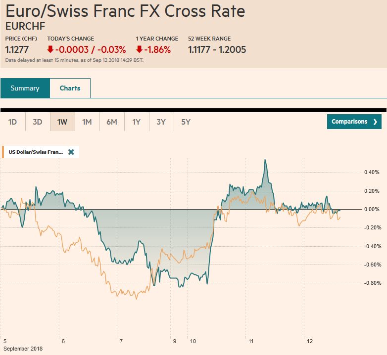 EUR/CHF and USD/CHF, September 12