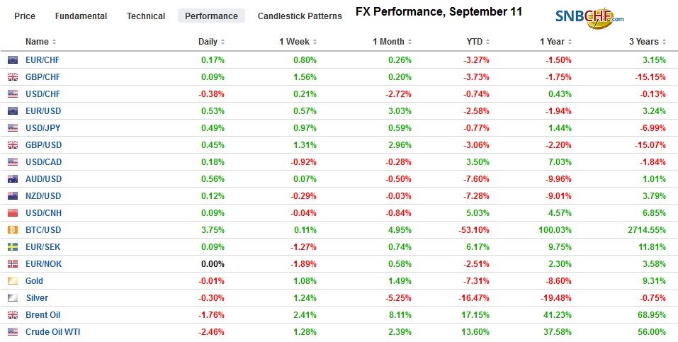 FX Performance, September 13