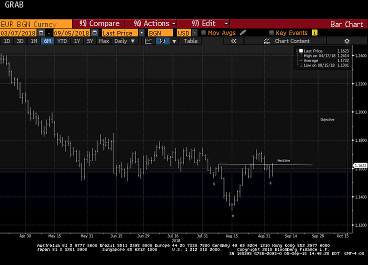 EUR Curncy, 6 month chart