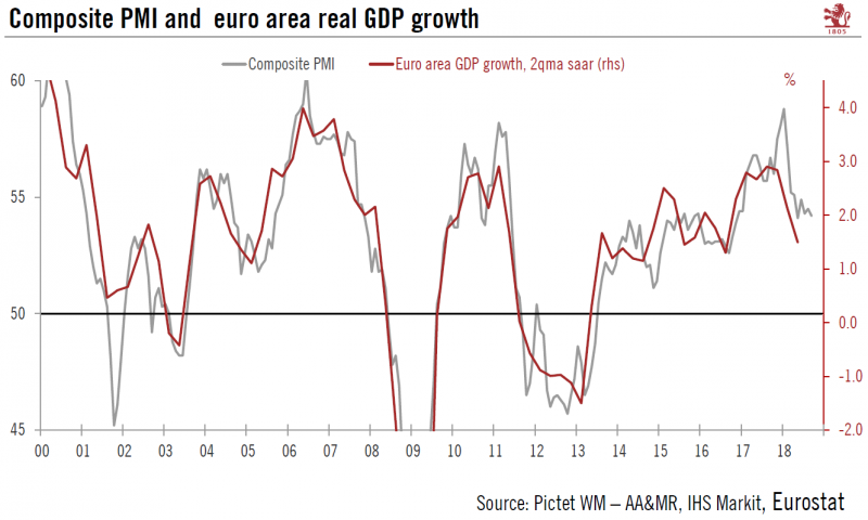 Eurozone Composite PMI and Euro Area Real GDP, 2000 - 2018