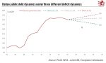 Italian public debt dynamics under three different deficit dynamics