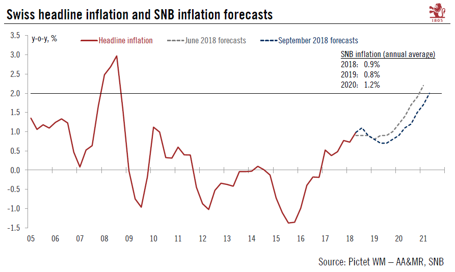 Swiss Monetary Policy, 2005 - 2018