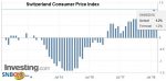 Switzerland Consumer Price Index (CPI) YoY, Aug 2018