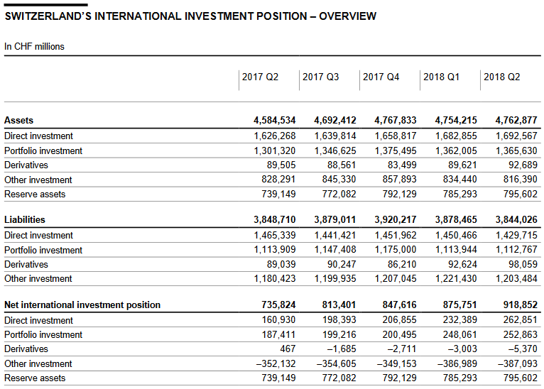Switzerland International Investment Position
