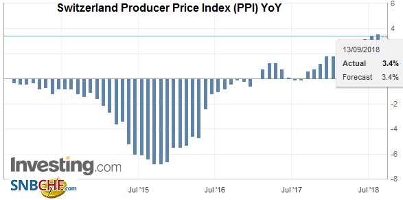 Switzerland Producer Price Index (PPI) YoY, August 2018