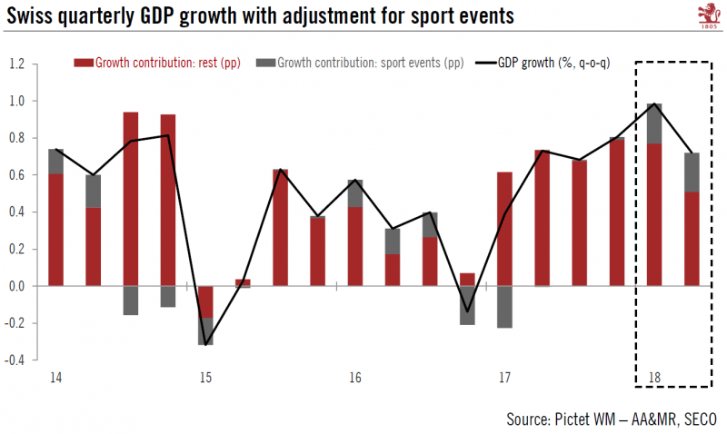 Swiss quarterly GDP growth with adjustment for sport events 2014-2018
