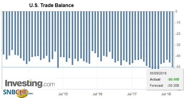 U.S. Trade Balance, Oct 2013 - Sep 2018