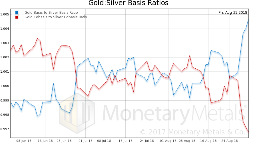 Gold: Silver Basis Ratios