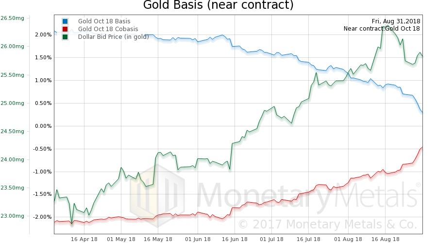 Gold Basis and Co-basis