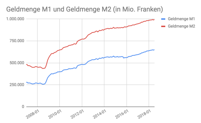 Geldmenge M1 und Geldmenge M2 2008-2018