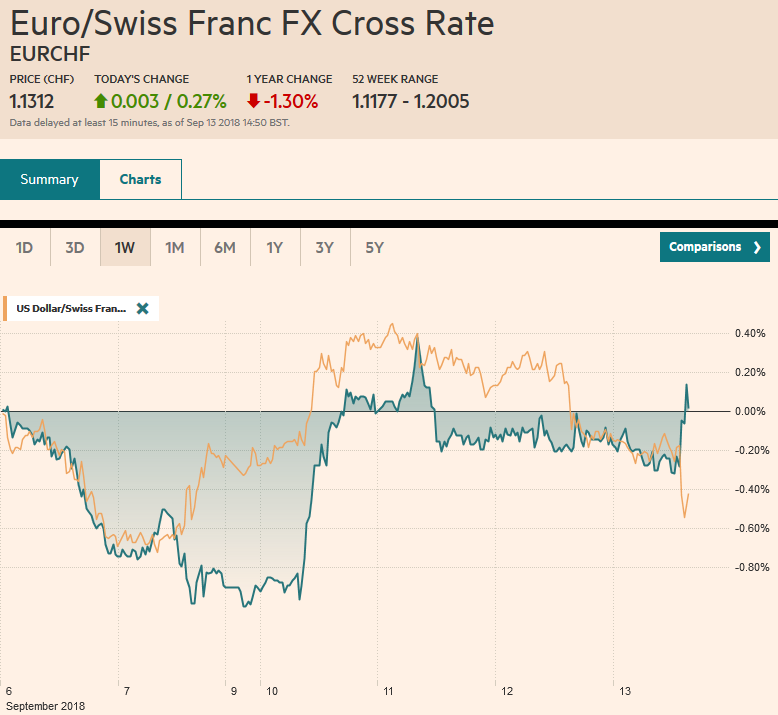 EUR/CHF and USD/CHF, September 13