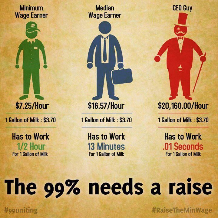 Income Inequality Infographic Workers Middle Class and CEOS get Compared