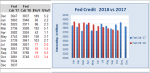 Fed credit in 2017 (blue bars) vs. 2018 (red bars)