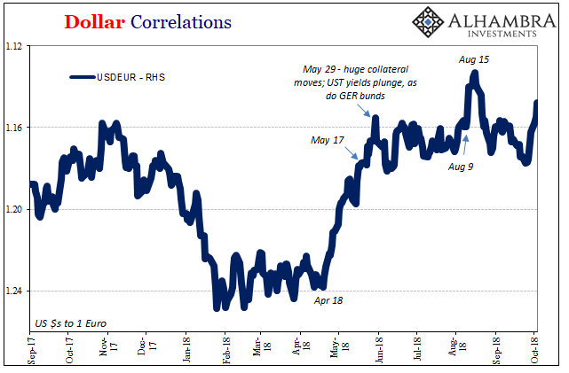 Dollar Correlations, 2017-2018