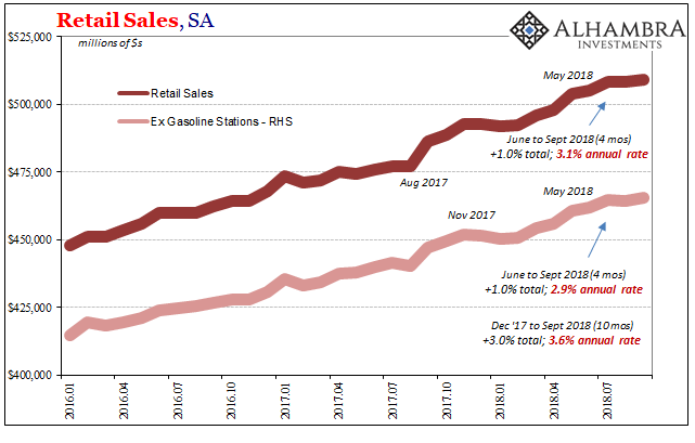 Retail Sales, SA 2016-2018