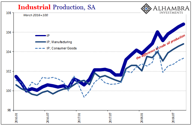 Industrial Production, SA 2016-2018