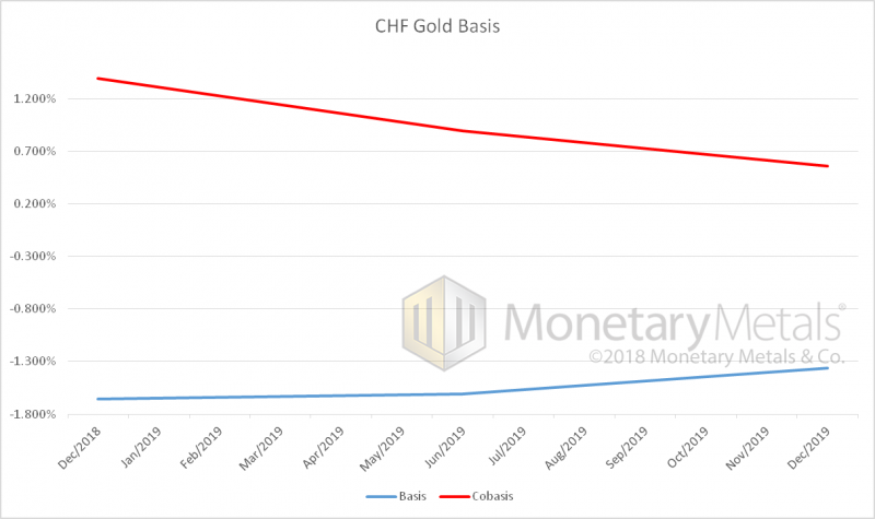 CHF Gold Basis, 2018-2019