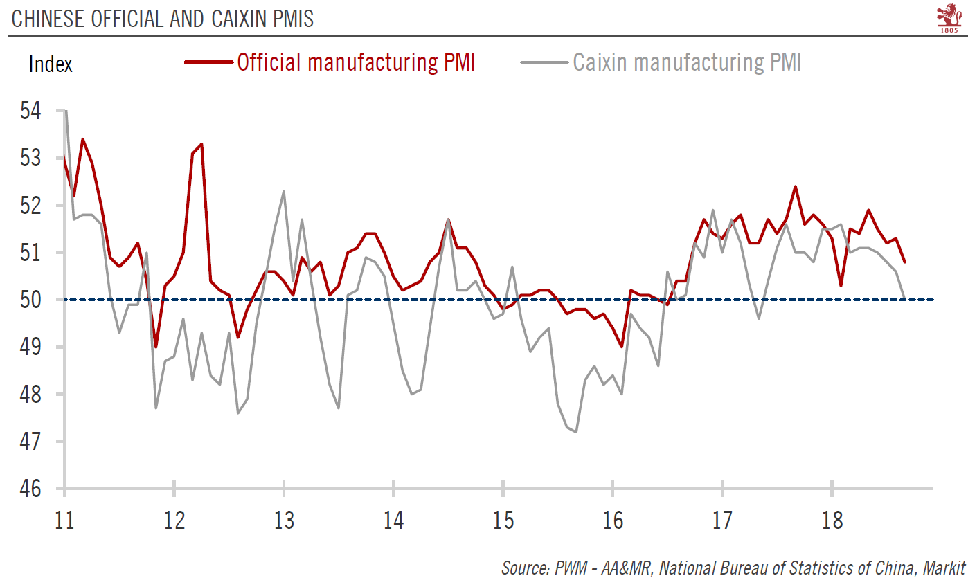 Chinese Official and Caixin PMIs
