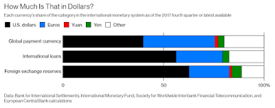 Currency's Share of the Category in the International Monetary System Q4 2017