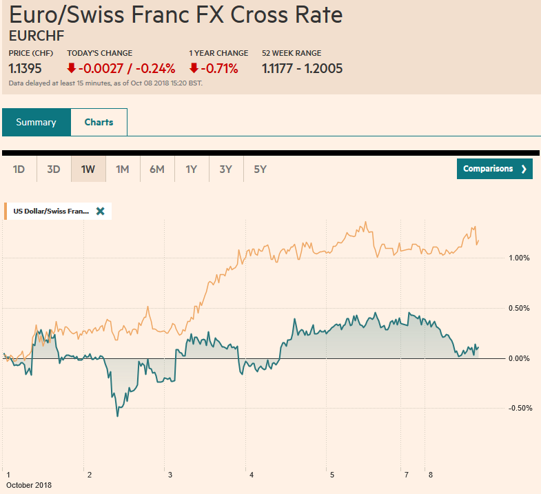 EUR/CHF and USD/CHF, October 08